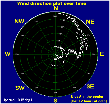 Wind direction plot